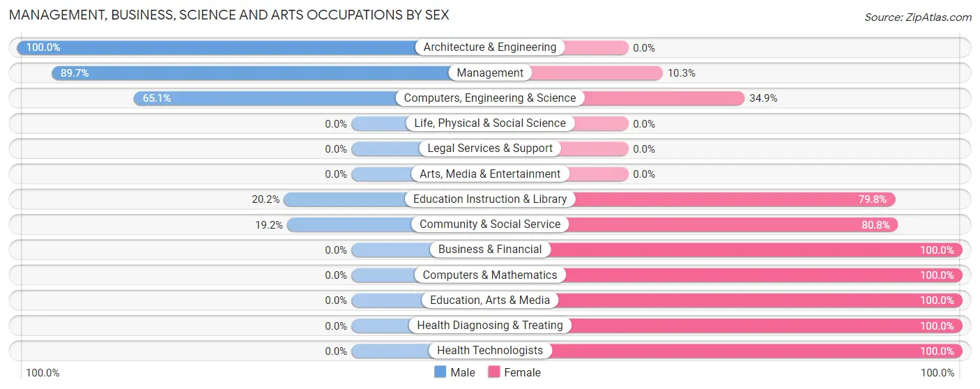 Management, Business, Science and Arts Occupations by Sex in Casey