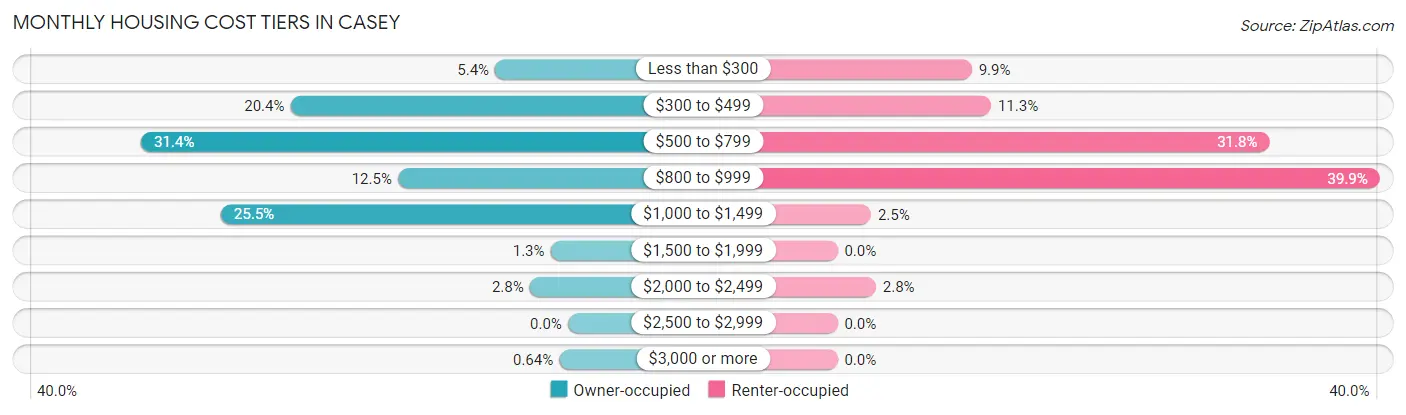Monthly Housing Cost Tiers in Casey