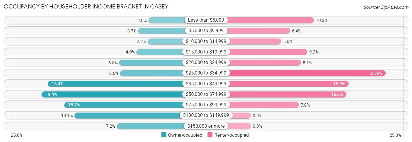 Occupancy by Householder Income Bracket in Casey