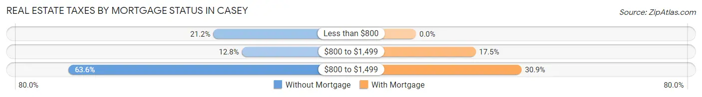 Real Estate Taxes by Mortgage Status in Casey