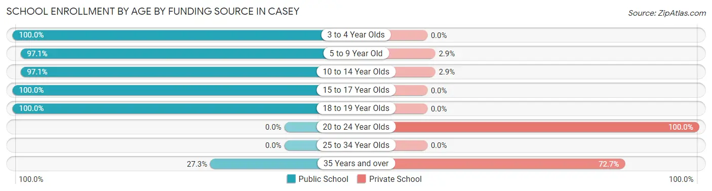 School Enrollment by Age by Funding Source in Casey