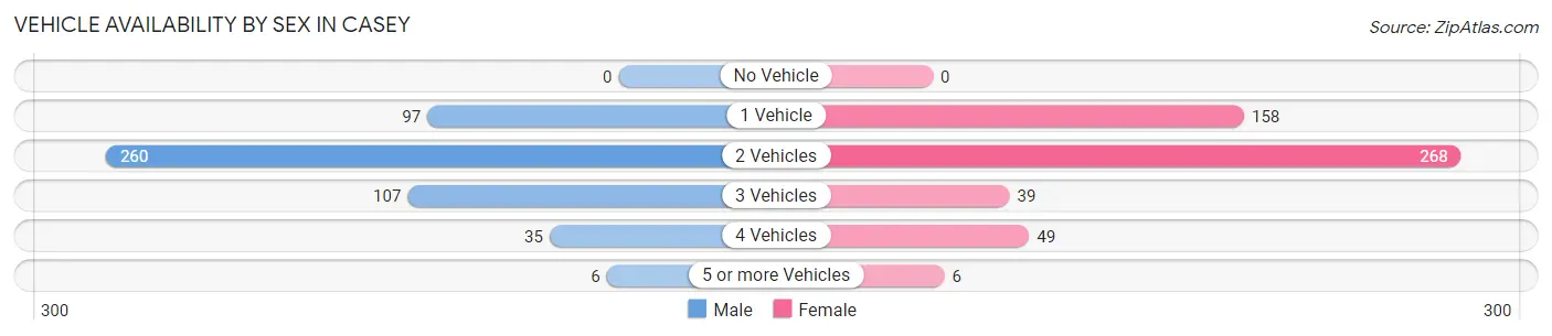 Vehicle Availability by Sex in Casey