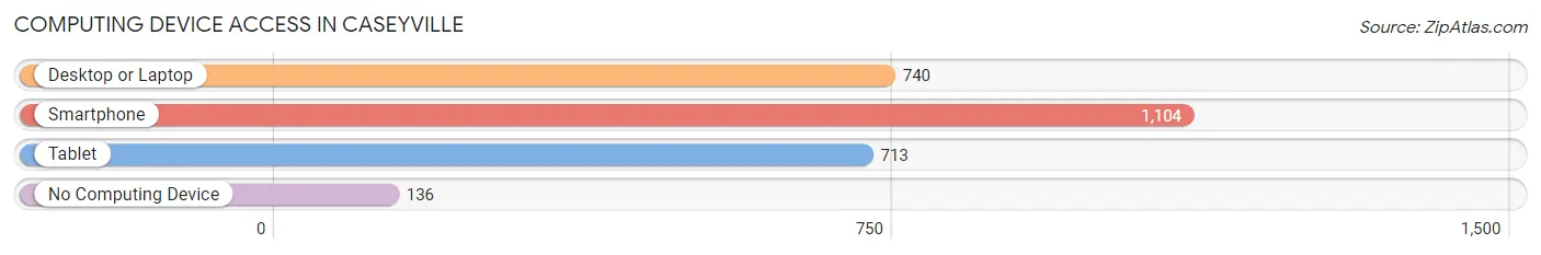 Computing Device Access in Caseyville
