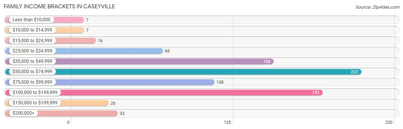 Family Income Brackets in Caseyville