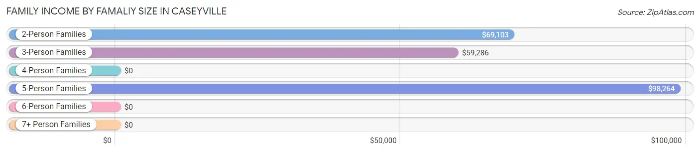 Family Income by Famaliy Size in Caseyville