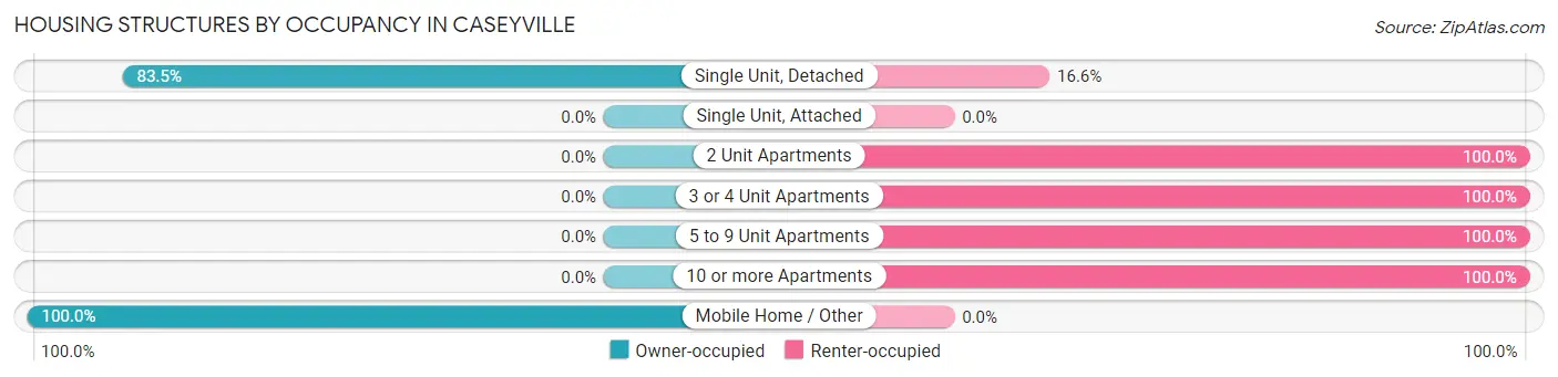 Housing Structures by Occupancy in Caseyville