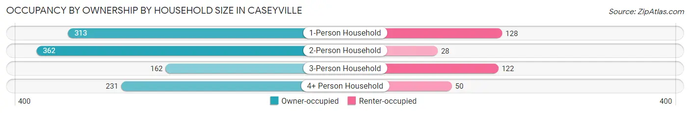 Occupancy by Ownership by Household Size in Caseyville