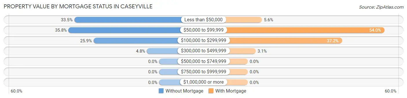 Property Value by Mortgage Status in Caseyville