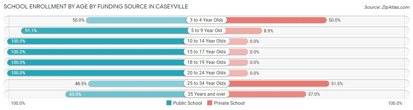 School Enrollment by Age by Funding Source in Caseyville