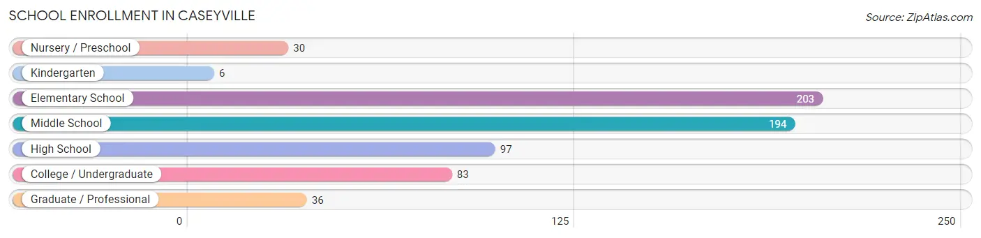 School Enrollment in Caseyville