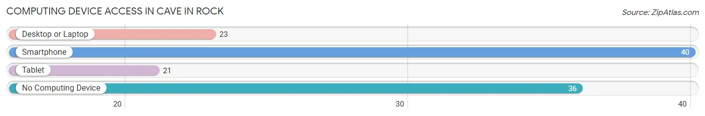 Computing Device Access in Cave In Rock