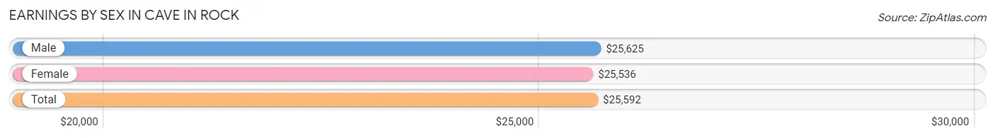 Earnings by Sex in Cave In Rock