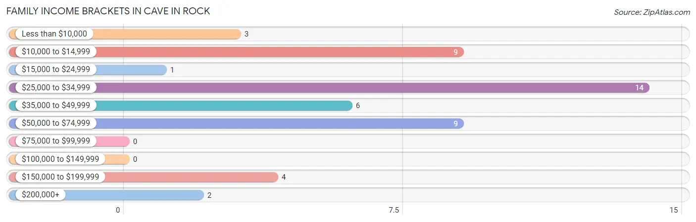 Family Income Brackets in Cave In Rock