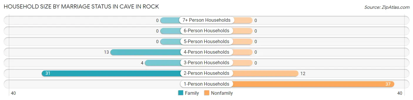 Household Size by Marriage Status in Cave In Rock