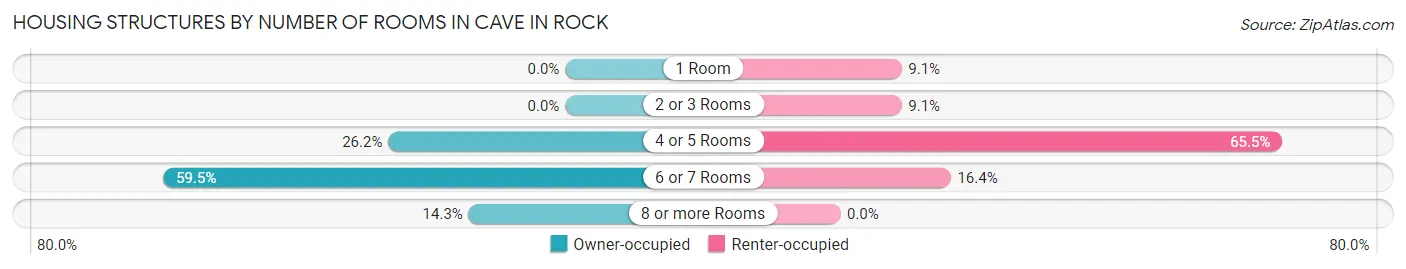 Housing Structures by Number of Rooms in Cave In Rock