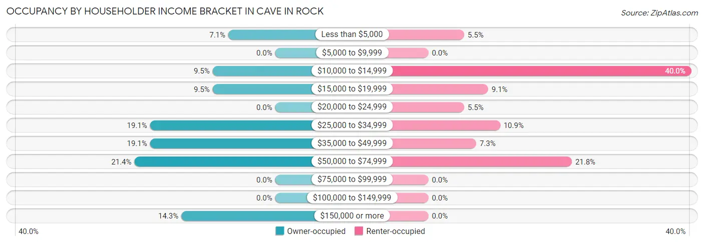Occupancy by Householder Income Bracket in Cave In Rock