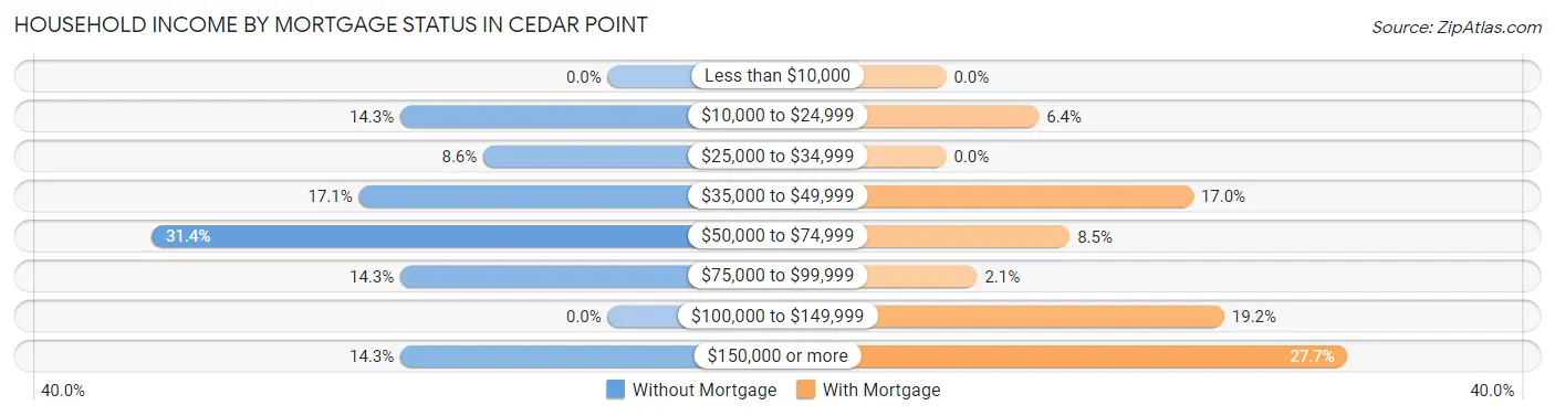 Household Income by Mortgage Status in Cedar Point