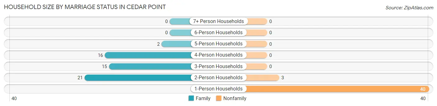 Household Size by Marriage Status in Cedar Point