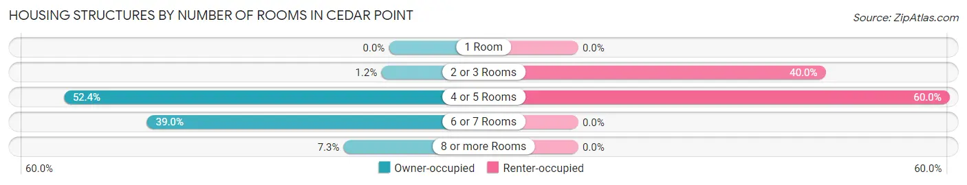 Housing Structures by Number of Rooms in Cedar Point