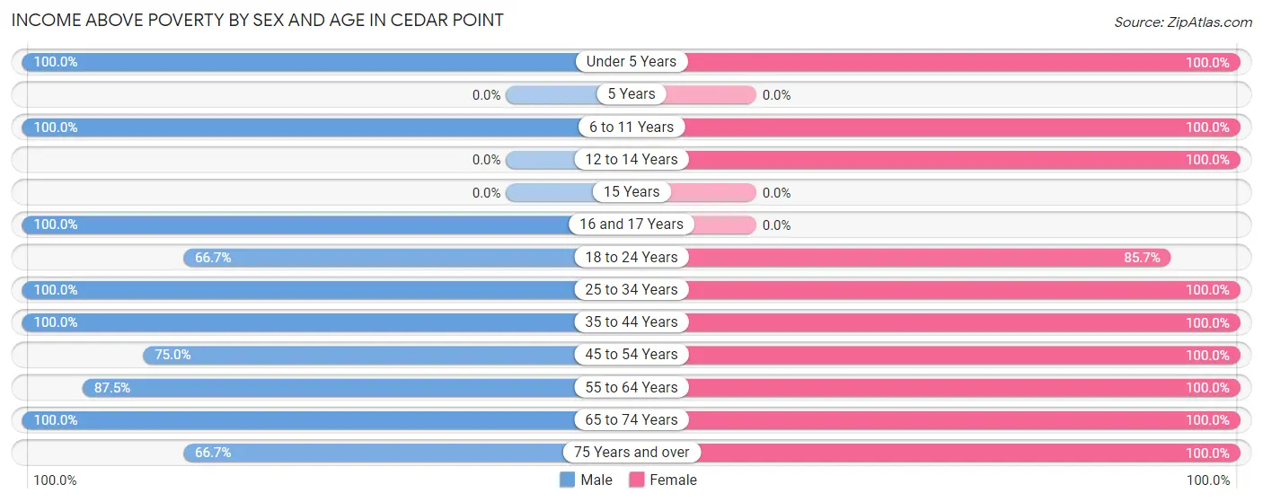 Income Above Poverty by Sex and Age in Cedar Point