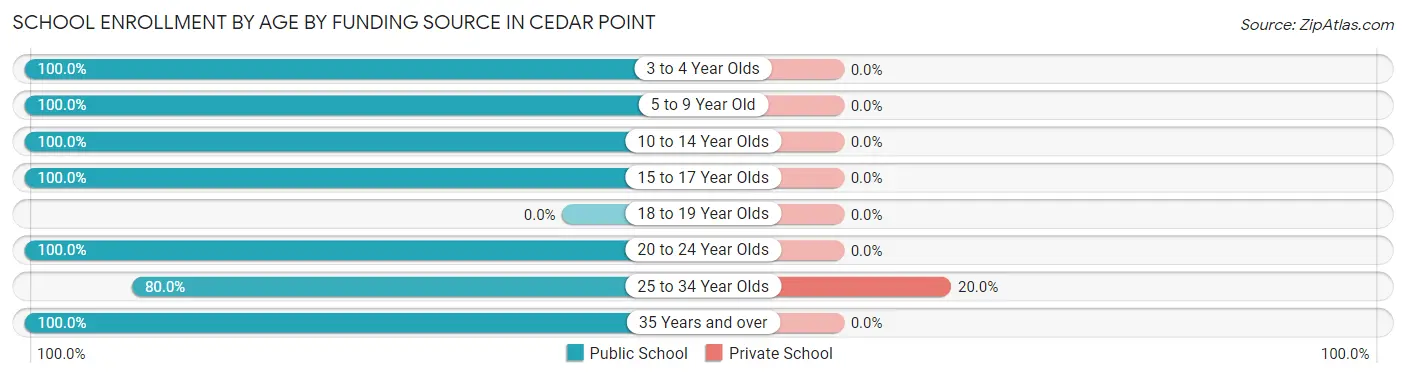 School Enrollment by Age by Funding Source in Cedar Point