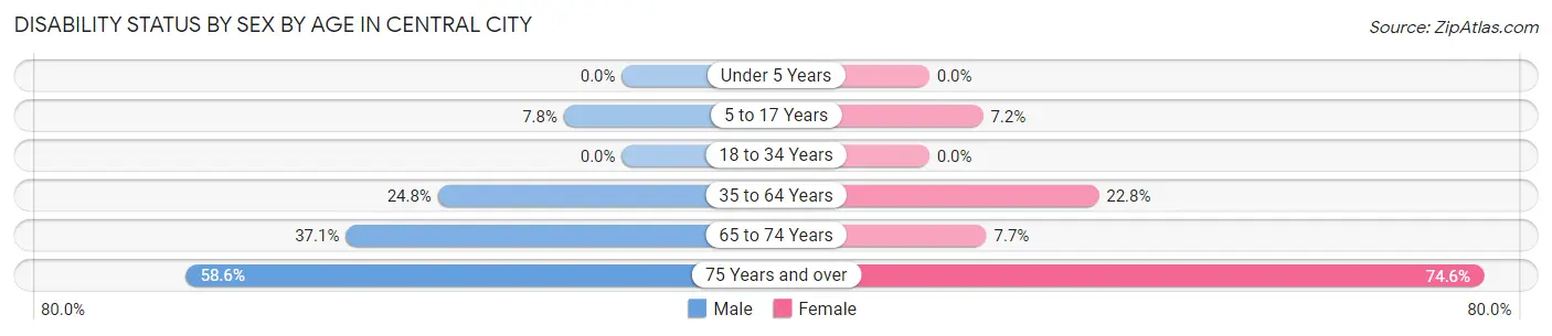 Disability Status by Sex by Age in Central City