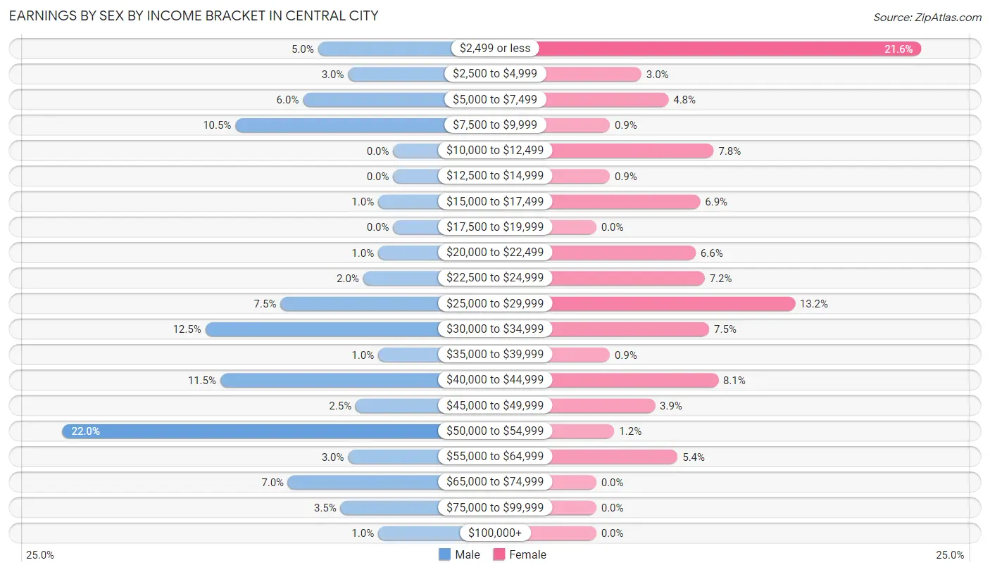 Earnings by Sex by Income Bracket in Central City