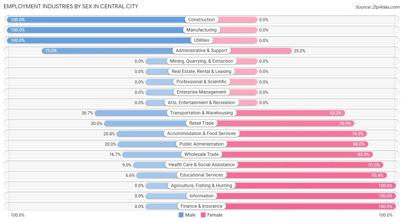 Employment Industries by Sex in Central City
