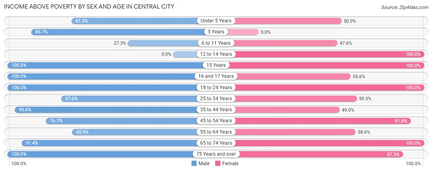 Income Above Poverty by Sex and Age in Central City