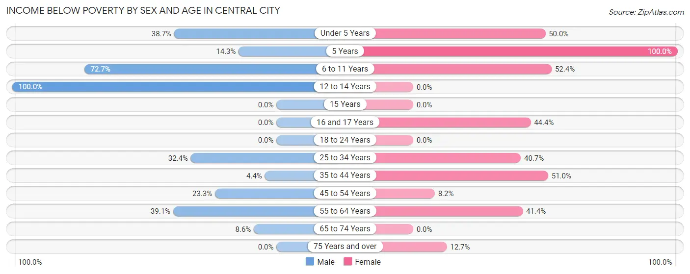 Income Below Poverty by Sex and Age in Central City