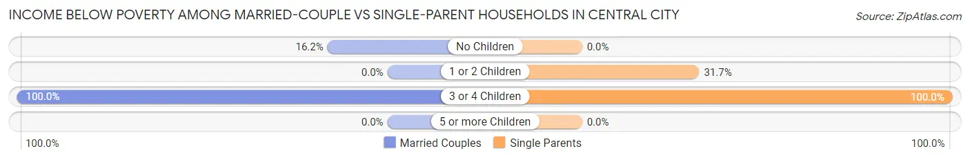 Income Below Poverty Among Married-Couple vs Single-Parent Households in Central City