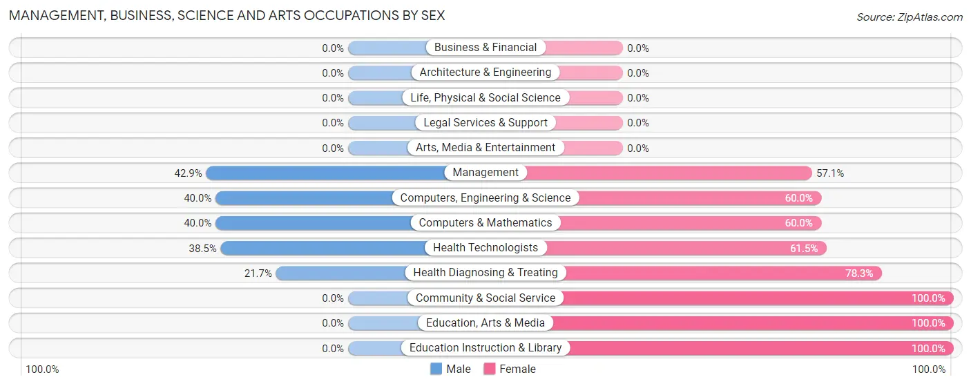 Management, Business, Science and Arts Occupations by Sex in Central City