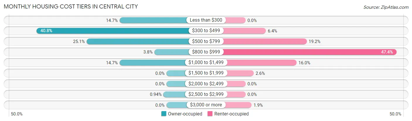 Monthly Housing Cost Tiers in Central City
