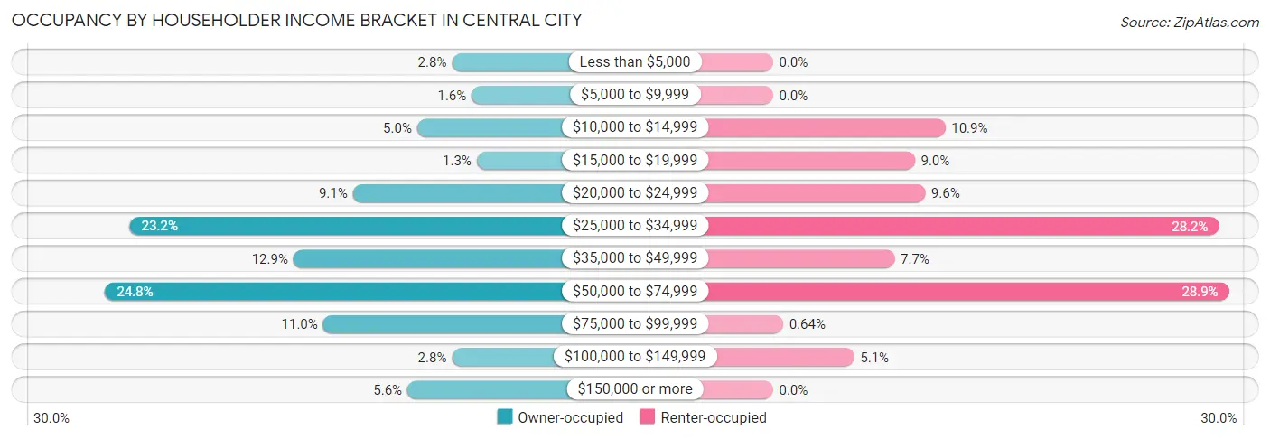 Occupancy by Householder Income Bracket in Central City