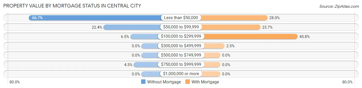 Property Value by Mortgage Status in Central City