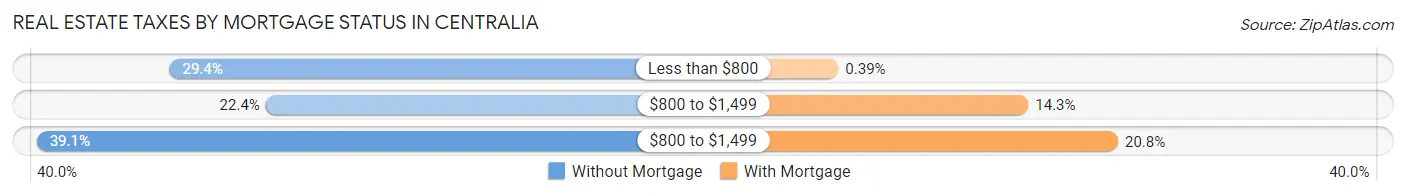 Real Estate Taxes by Mortgage Status in Centralia