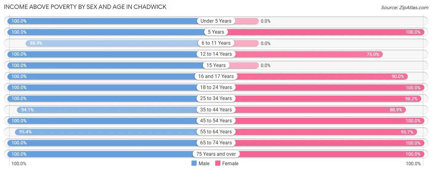 Income Above Poverty by Sex and Age in Chadwick