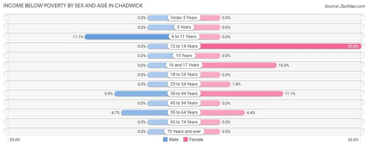 Income Below Poverty by Sex and Age in Chadwick