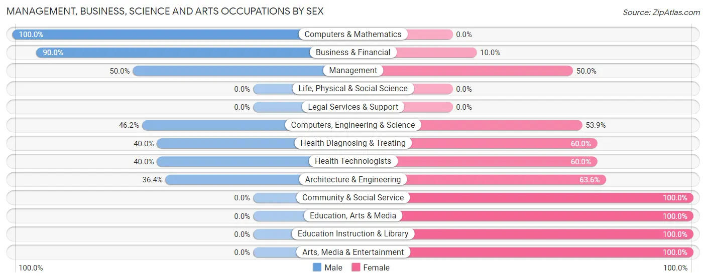 Management, Business, Science and Arts Occupations by Sex in Chadwick