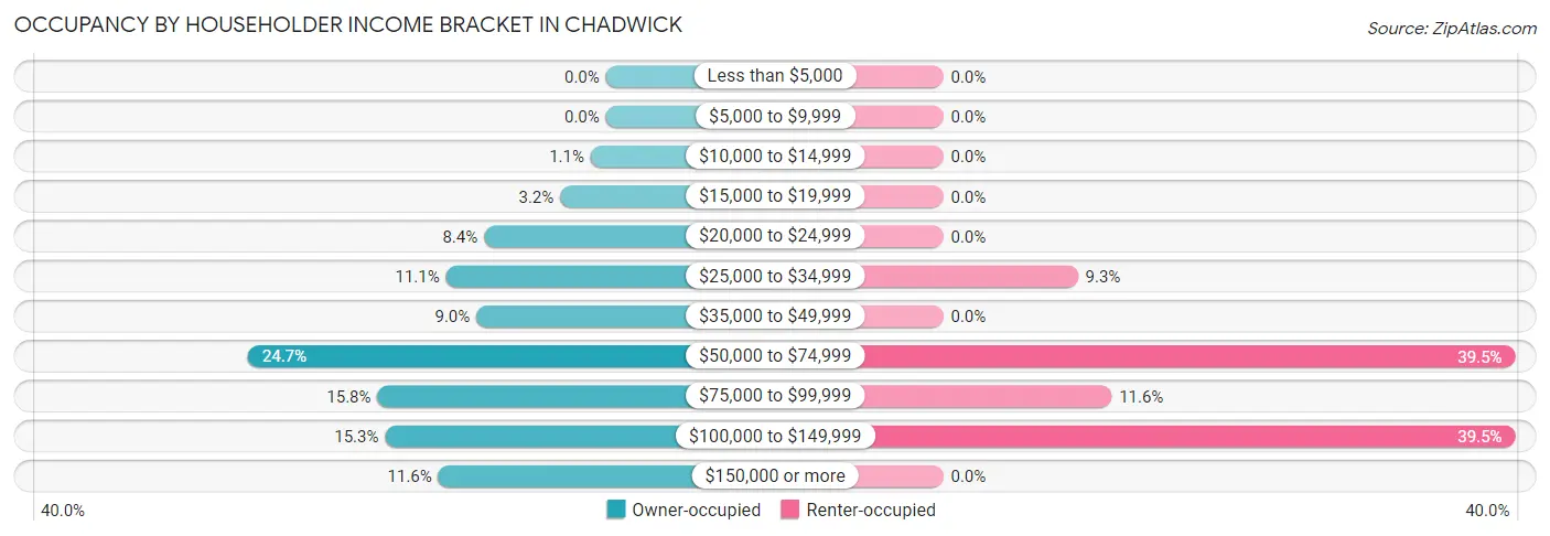 Occupancy by Householder Income Bracket in Chadwick