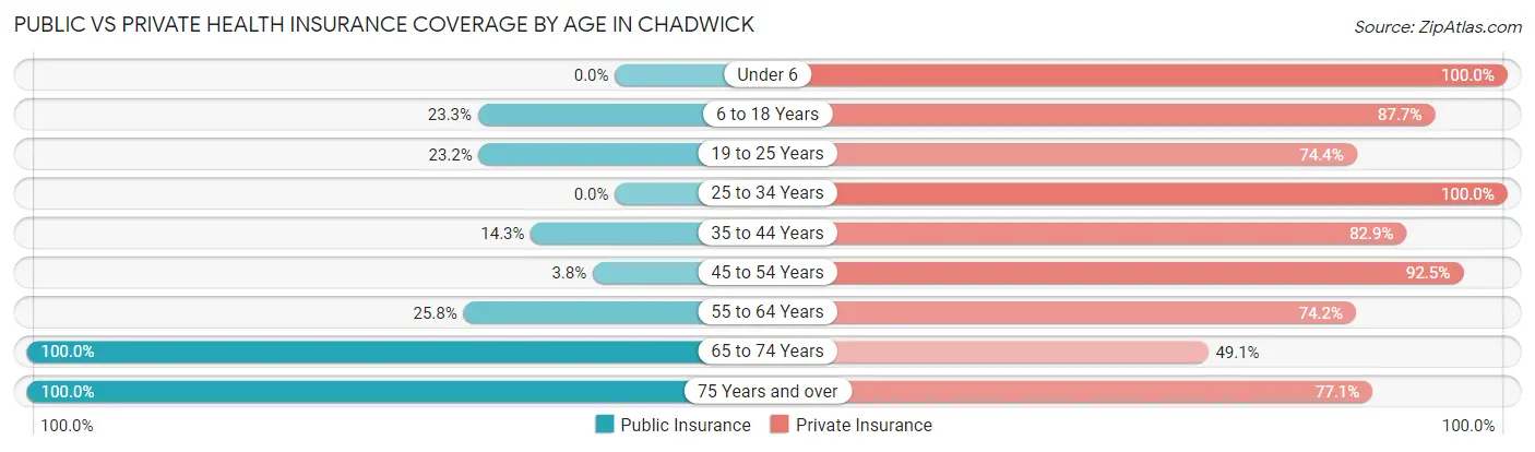 Public vs Private Health Insurance Coverage by Age in Chadwick