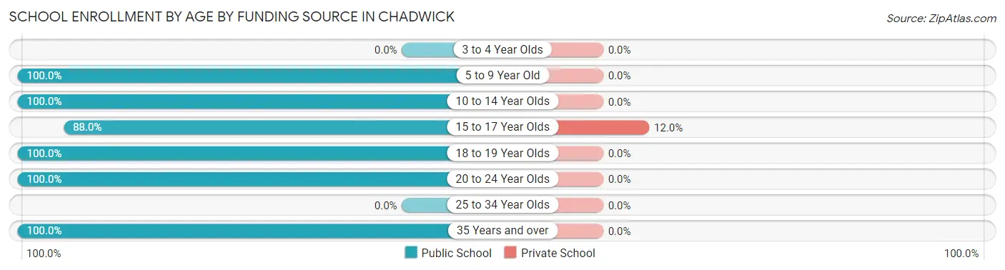 School Enrollment by Age by Funding Source in Chadwick