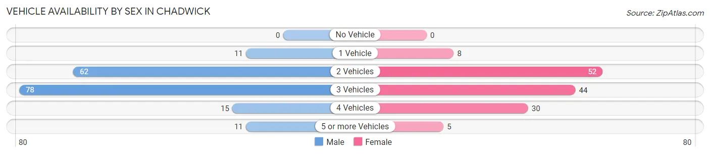 Vehicle Availability by Sex in Chadwick