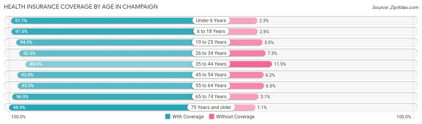 Health Insurance Coverage by Age in Champaign