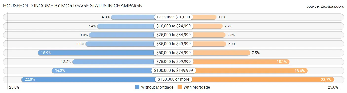 Household Income by Mortgage Status in Champaign