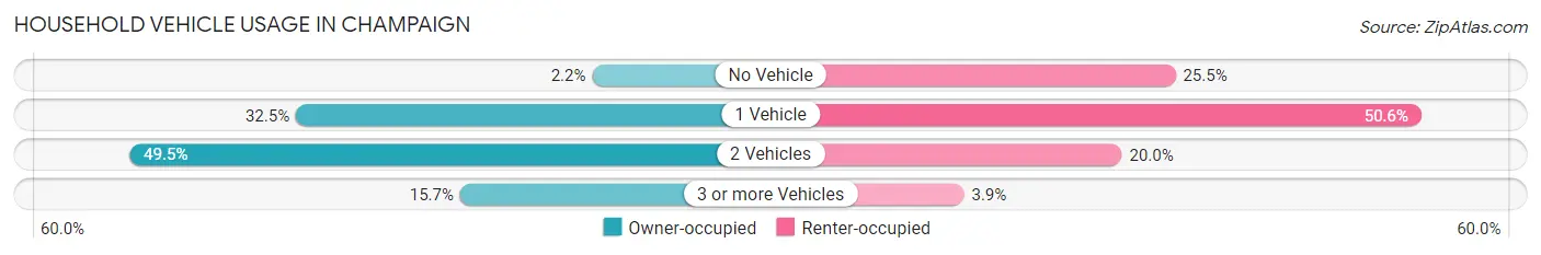 Household Vehicle Usage in Champaign