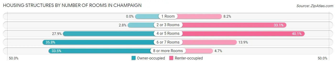 Housing Structures by Number of Rooms in Champaign