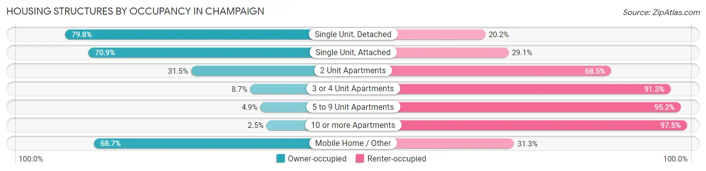Housing Structures by Occupancy in Champaign