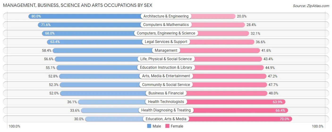 Management, Business, Science and Arts Occupations by Sex in Champaign