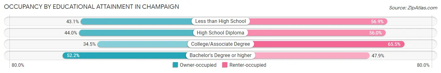 Occupancy by Educational Attainment in Champaign